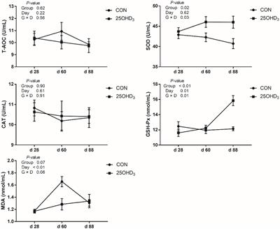 Dietary 25-hydroxycholecalciferol modulates gut microbiota and improves the growth, meat quality, and antioxidant status of growing-finishing pigs